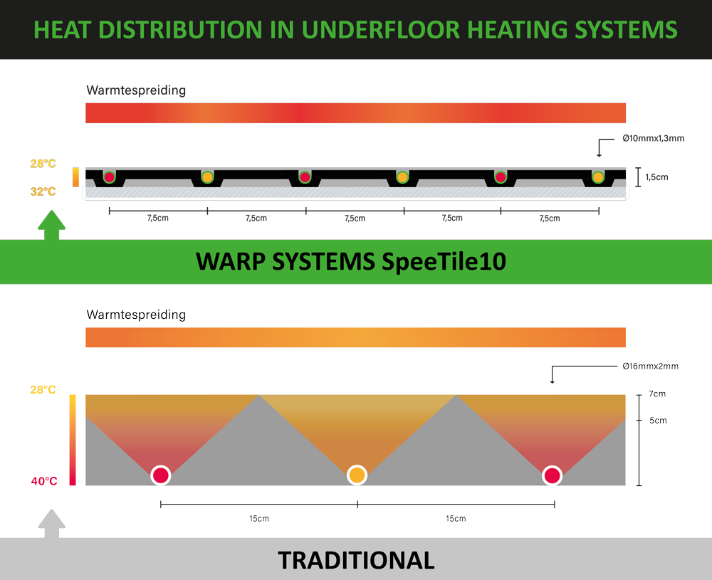 Heat distribution in underfloor heating systems